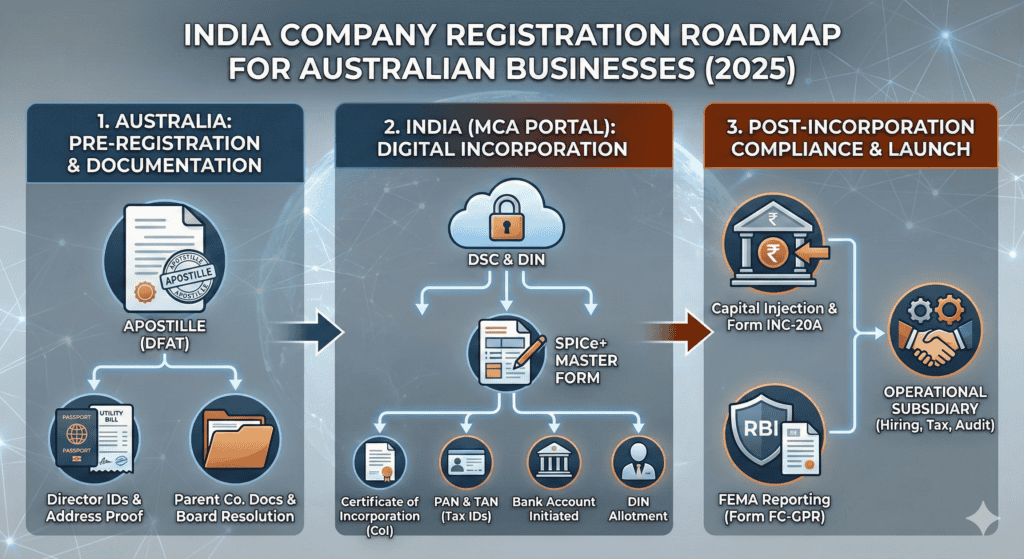 Step-by-step India company registration process for Australian businesses in 2025.
